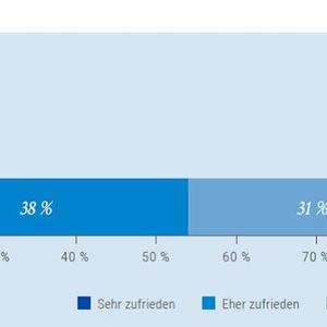 Immerhin mehr als die Hälfte der Arbeitnehmer sind eher zufrieden in ihrem Job. Allerdings hält sich die Anzahl der "sehr zufreidenen" Arbeitnehmer beinahe die Wage mit den "sehr unzufriedenen".(Bild:  Stepstone/Kienbaum)