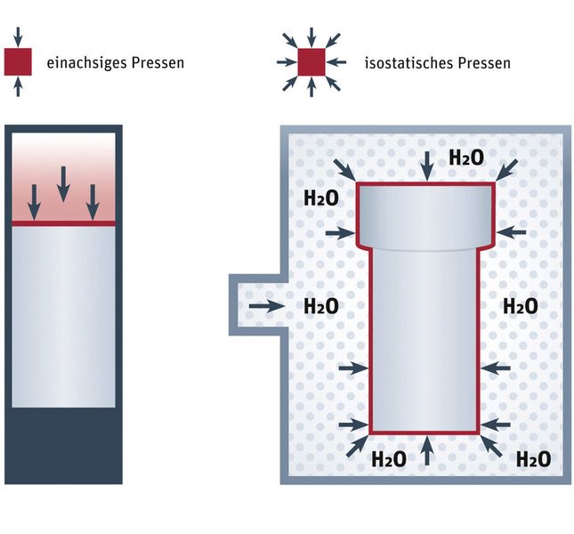 Abb. 1: Das konventionelle, einachsige Pressverfahren im Vergleich zum isostatischen Pressverfahren (Bild: Berghof)