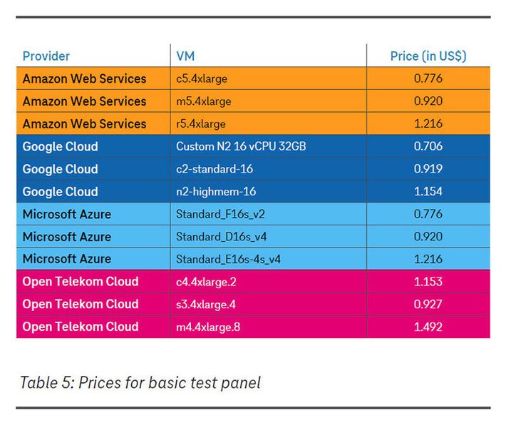 Preisliste Basis-Testpanel. (Bild: Cloud Mercato)