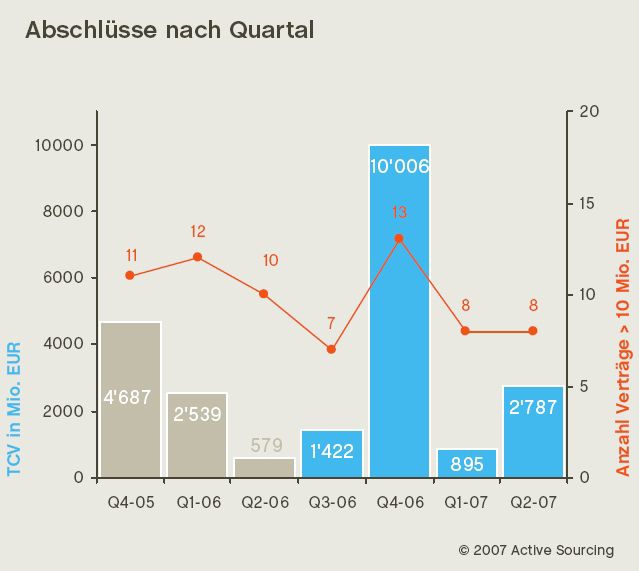 Das Diagramm zeigt die erzielten Abschlüsse mit einem Volumen größer als zehn Millionen Euro und die zugehörigen Gesamtwerte der Verträge (Total Contract Values). (Archiv: Vogel Business Media)