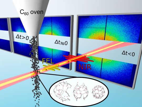 Abbildung 1: Schema des experimentellen Aufbaus. Ein Ensemble von C60-„Fußball“-Molekülen wird durch einen Infrarot-Laserpuls angeregt und ionisiert und durch einen Röntgenpuls vom Freie-Elektronen-Laser (FEL) LCLS am SLAC in Stanford abgebildet. Die experimentellen Röntgenstreuungsmuster sind für verschiedene Verzögerungen Δt dargestellt.(Bild:  PSI, MPI-PKS)