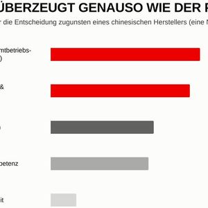 Die Gesamtbetriebskosten sind der am meisten genannte Grund für einen Wechsel zu einer chinesischen Marke.(Bild:  MHC Mobility)