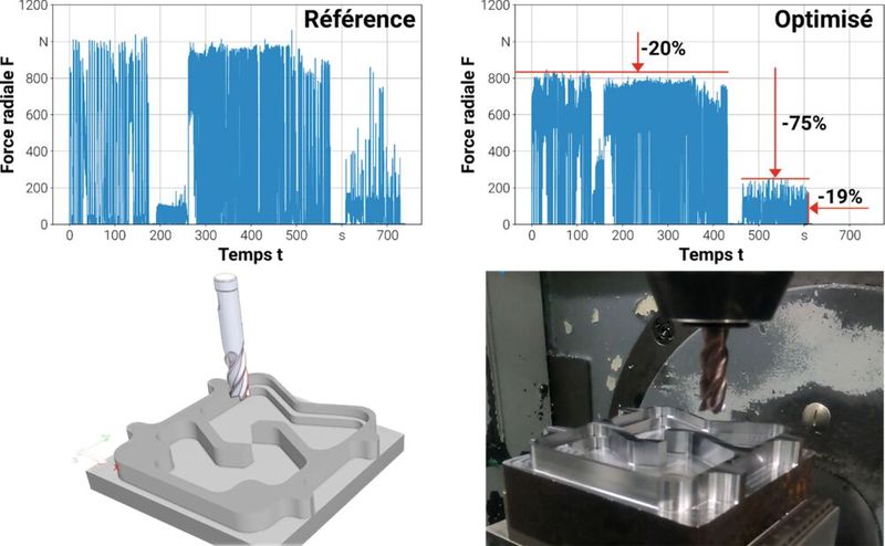 Image 1 : Processus optimisé avec Toolyzer (à droite) comparé à la référence (à gauche). Productivité accrue et sollicitation réduite pour l'outil et la machine. (Source : Tetralytix)