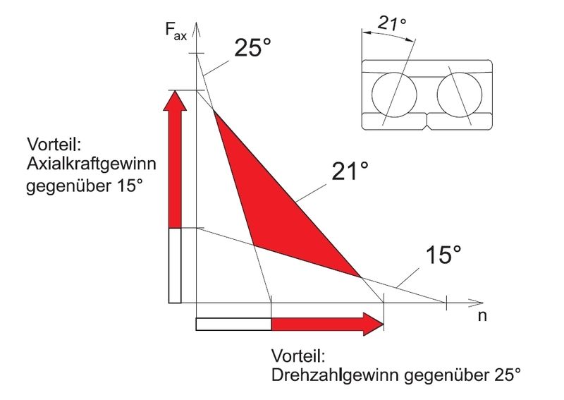 3   Vorteile des optimierten Berührungswinkel: Gewinn von Axialkraft und Drehzahl. (Archiv: Vogel Business Media)