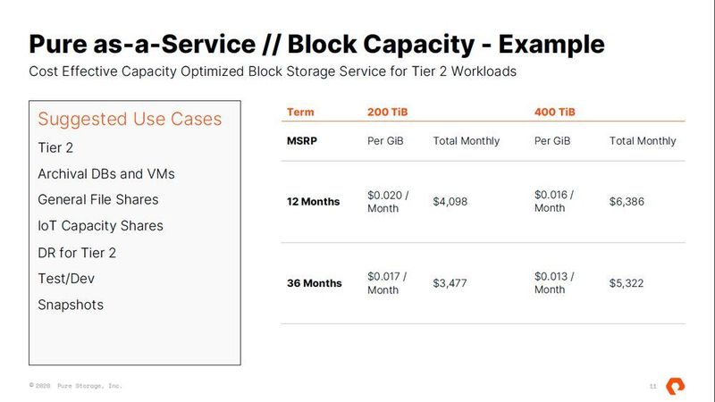 Rechenbeispiel für Block-Storage mit Zusatzkapazität. (Pure Storage)