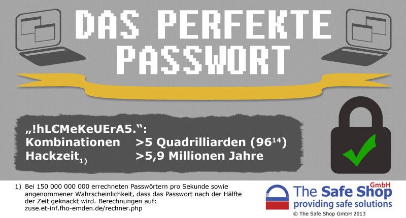 6. Aus „Ich liebe meine Katze über alles“ wird so beispielsweise in mehreren Schritten „!h1€MeKeUErA$“ . Dieses Passwort aus 14 Stellen und aus allen 96 möglichen Symbolen bestehend würde die Hack-Zeit theoretisch mehrere Millionen Jahre betragen. (Bild: The Safe Shop)