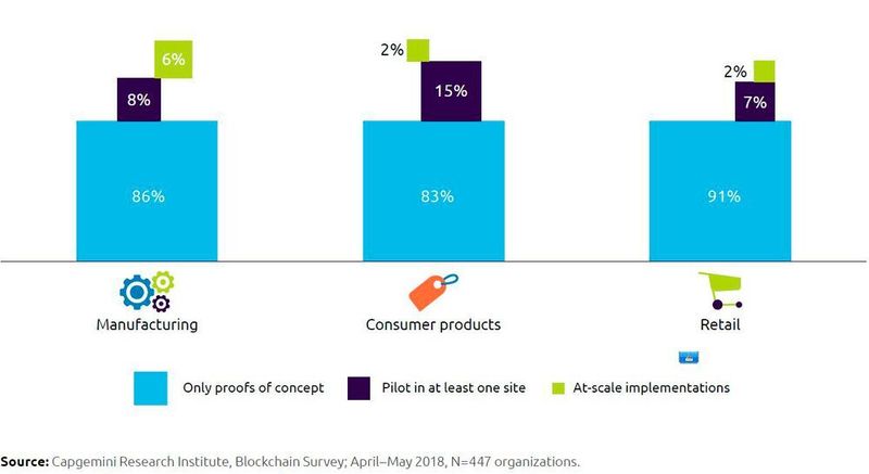 Die meisten hochskalierten Blockchain-Anwendungen gibt es im Fertigungsbereich. (Capgemini)