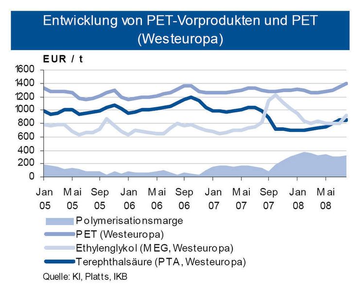 In Europa belastete im August ein enttäuschendes Flaschengeschäft. Im asiatischen Fasermarkt herrschte Kaufzurückhaltung in der Spekulation auf weiter fallende Preise. Produktionsdrosselungen in Europa dürften die Preise nur bedingt stabilisieren. (Archiv: Vogel Business Media)