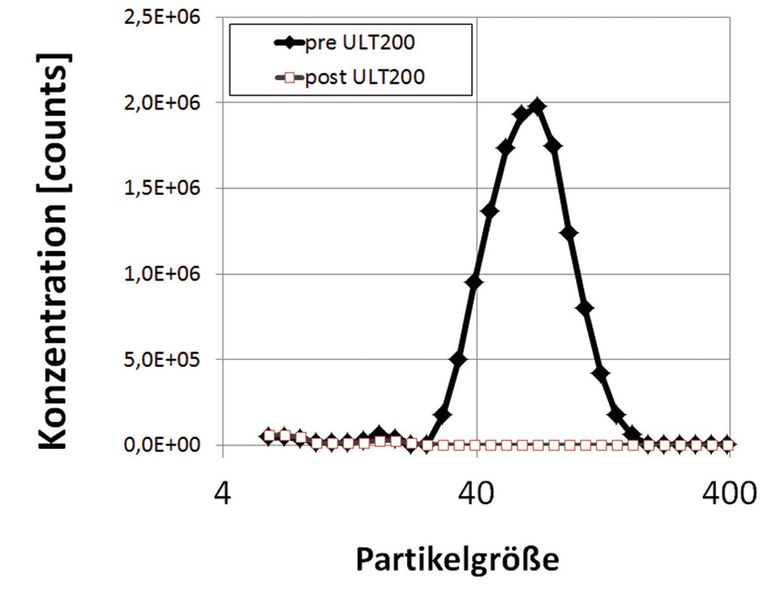 Die Partikelgröße von etwa 100 nm stellt ein Maximum im Aufkommen des Partikelspektrums bei der Bearbeitung von Edelstahl mit dem Kurzpulslaser dar. (Bild: ULT)