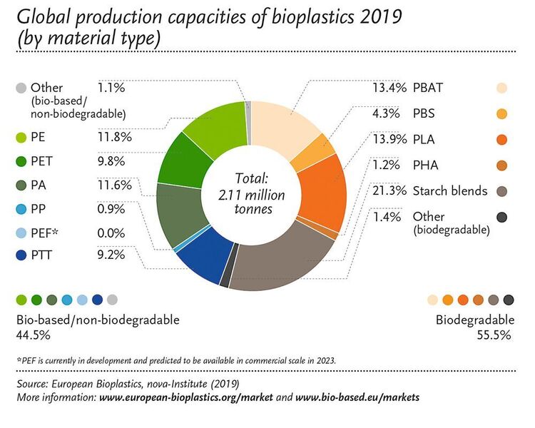 Im vergangenen Jahr waren es in etwa 2,11 Mio. t Biokunststoff. Den Löwenanteil verbuchen Stärkeblends, gefolgt von Polybutylenadipatterephthalat (PBAT), einem biologisch abbaubaren Polyester, sowie Polyethylen (PE). (European Bioplastics / nova-Institut)