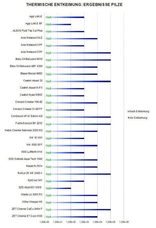 Grafik 3 dient nun zum Beweis des thermischen Entkeimungseffekts gegen Pilzbefall.(Bild:  ph-cleantec)