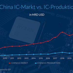 Sprunghafter Anstieg: China wird auch langfristig seinen eigenen Chipbedarf nicht selbst decken können. Doch die Staatsführung arbeitet mit Hochdruck – und enormen Subventionen – an diesem Ziel.(Bild:  ASia Waypoint)