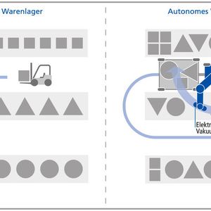 Im klassischen Warenlager sind Greifsysteme auf eine definierte Handhabungsaufgabe eingegrenzt. Strom- und Druckluftversorgung sowie der Austausch von Daten sind ortsgebunden. Im autonomen Warenlager mit ständig wechselnden Warenstrukturen kommissioniert ein Roboter die Ware selbstständig, mit integrierter elektrischer Vakuum-Erzeugung sowie Datenaustausch per Funk. Der komplette Prozess wird deutlich effizienter.