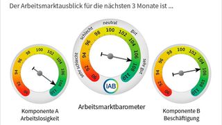 Das Institut für Arbeitsmarkt- und Berufsforschung (IAB) registriert im Juli zwar einen hauchdünnen Rückgang der Beschäftigtenzahl, doch im Prinzip bleibt im Vergleich zum Vormonat alles stabil und auf einem hohen Niveau. (IAB)