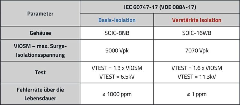 Tabelle 1: Testparameter der IEC 60747-17. (Bild: Würth)