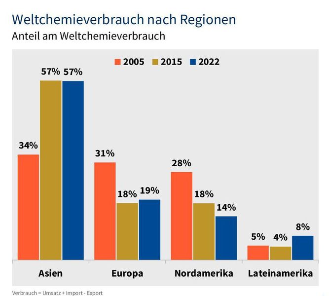 Asien ist mit Abstand der größte Chemiemarkt der Welt. (Bild: VCI)