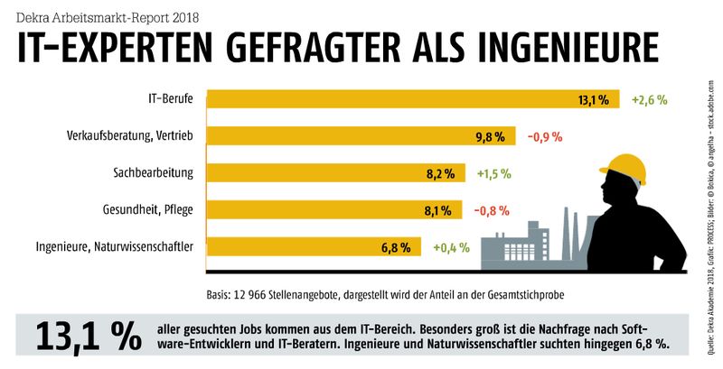 Juli/August-Ausgabe 2018IT-Experten gefragter als Ingenieure- Hier gehts zum E-Paper-Archiv. (Quelle: Dekra Akademie 2018; Grafik: PROCESS; Bild: Bokica, Angelha, Adobe Stock)