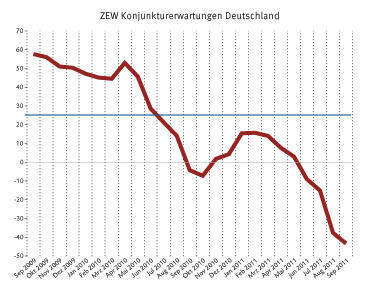 ZEW-Konjunkturerwartungen: September 2011 gehen die Erwartungen weiter zurück  (Bild: ZEW)