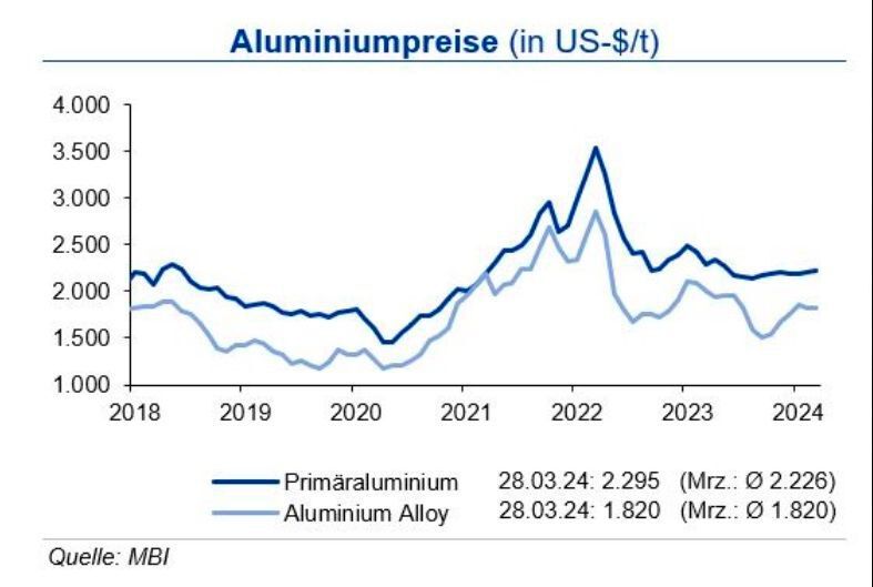 Der Preis für Primäraluminium zeigte sich im Monatsmittel kaum verändert und auch die Notierung für Recyclingaluminium blieb stabil. Tendenz: Bis Ende Q2 2024 sehen die Experten die Primäraluminiumpreise in einem Band von +300 US-$ um die Marke von 2.300 US-$/t, die Preise für Aluminium Alloy notieren rd. 400 US-$/t niedriger. (Bild: siehe Grafik)