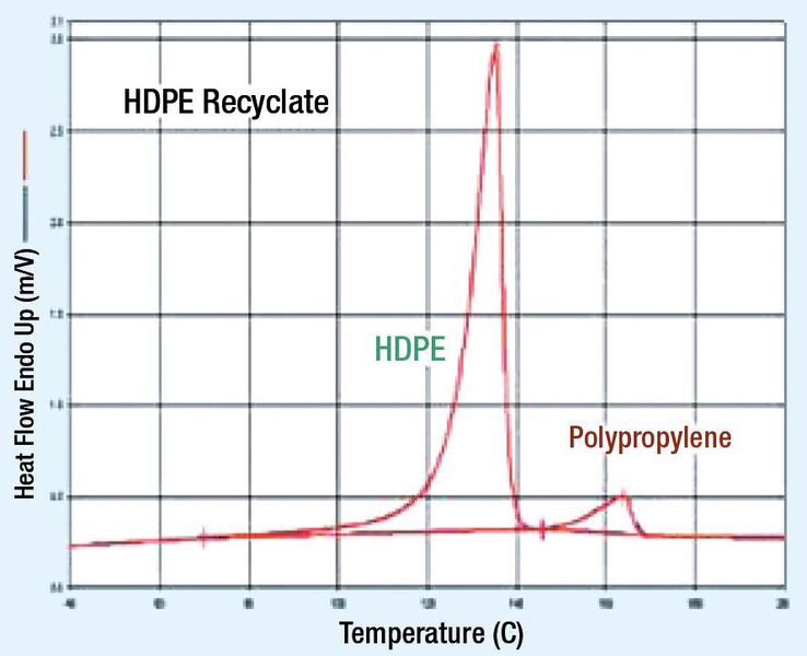 Abb. 4: DSC-Analyse von HDPE mit einer Polypropylen-Verunreinigung.  (Bild: Perkin Elmer)