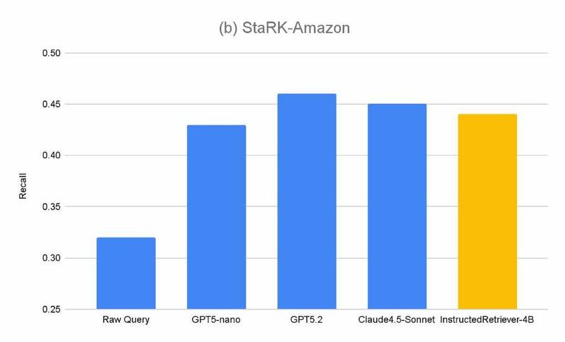 Durchschnittliche Abrufleistung in den drei Kategorien (a) StaRK-Instruct und (b) StaRK-Amazon. Instruierte Abfragegenerierungsmodelle bieten signifikante Leistungsverbesserungen. Offline RL ermöglicht die Feinabstimmung eines effizienten InstructredRetriever-4B-Modells, das der Leistung der Modelle GPT-5 und Claude-4.5 zu einem Bruchteil der Kosten entspricht. (Bild: Databricks)