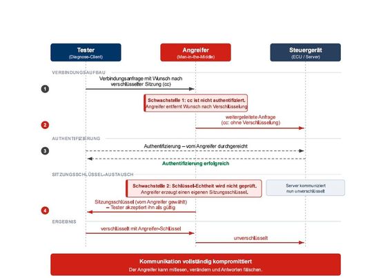 Bild 1: Man-in-the-Middle-Angriff auf den UDS-Authentication-Service.(Bild:  Incyde)
