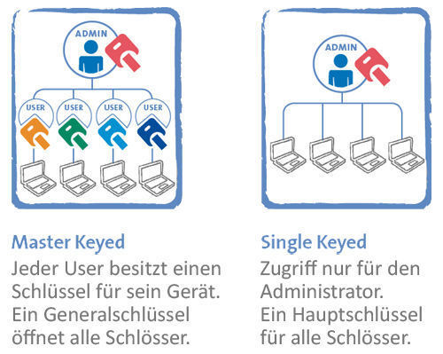 Der Kunde hat die Wahl zwischen General- und Hauptschlüssel-Konfiguration. (Archiv: Vogel Business Media)