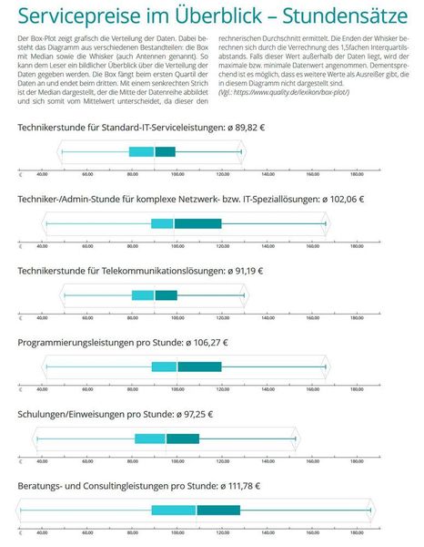 Die Servicepreise nach Stundensätzen. (IT-Servicepreisspiegel 2021 – Synaxon Akademie)