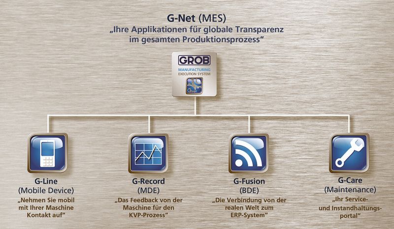 G-Net ist durch die modularen Komponenten G-Line, G-Record, G-Fusion und G-Care aufgebaut. (Bild: Grob)