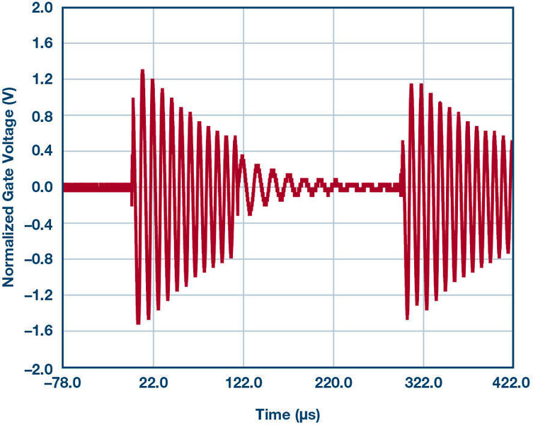 Bild 10: RGATE = 100 kΩ, Strom von niedriger zu hoher Transiente. (ADI)