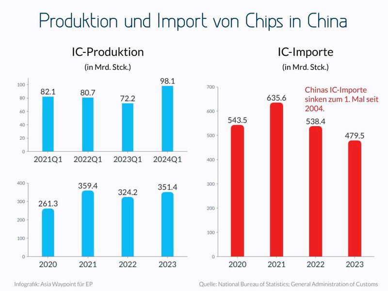 Die IC-Produktion in China wächst, der Import schrumpft.