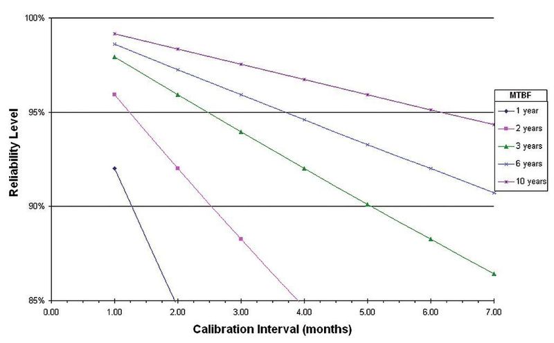 3	 Nachdem der gewünschte Zuverlässigkeitsgrad für ein Labor und die MTBF für den Pipettenbestand bestimmt wurden, kann diese Grafik zur Identifikation des optimalen Kalibrierungsintervalls verwendet werden. (Archiv: Vogel Business Media)