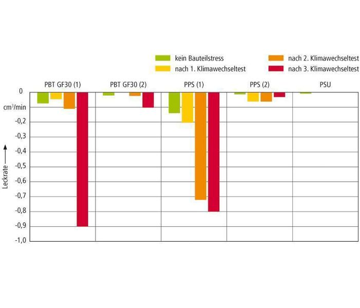 Bild 4: Eine hohe Dichtigkeit an der Schnittstelle von Metall und Kunststoff ist trotz Bauteilstress möglich. Bilder: Kunststoff-Institut (Archiv: Vogel Business Media)