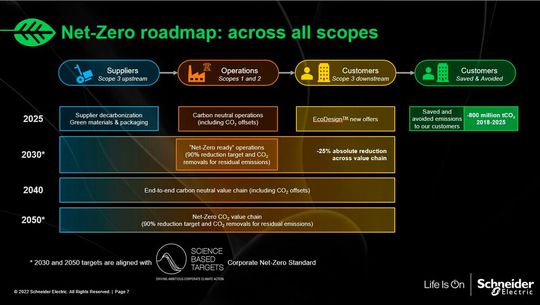 Schneider Electric hat sich vier große Meilensteine gesetzt, die auch positive Auswirkungen auf die Kunden und Lieferanten haben. 2050 will der Konzern gar kein CO2 mehr in der Wertschöpfungskette und bei den Produkten emittieren. (Bild:  Schneider Electric)