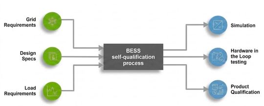 Die BESS-Selbstqualifizierung verbindet Netz-, Konstruktions- und KI-Lastanforderungen mit Simulation, Hardware-in-the-Loop-Tests und Produktqualifizierung. (Bild:  Nvidia)