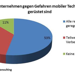 Knapp die Hälfte der Organisationen regelt die Nutzung mobiler Geräte nicht oder nur unzureichend. (Steria Mummert Consulting)