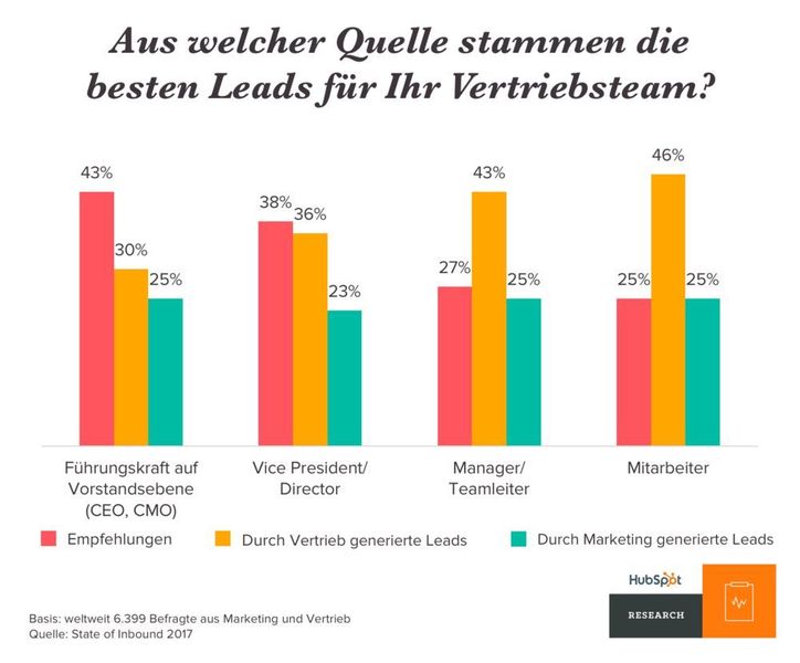 Auch bei der Frage, aus welcher Quelle die besten Leads stammen, sind sich die Chefetage und die Mitarbeiter uneins. (HubSpot)