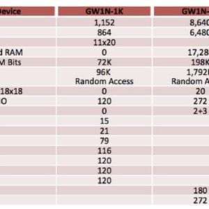 Technische Spezifikationen der Gowin GW1N FPGA-Familie.