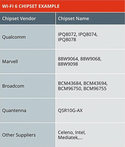 Bild 4: Chipsatz-Beispiele für Wi-Fi 6. (Codico)