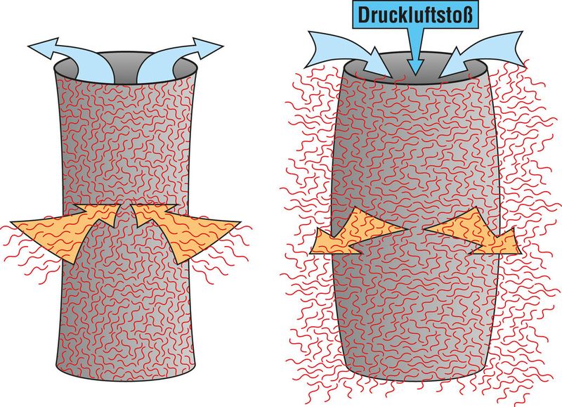 Bild 2: Filtration und Abreinigung mit der Opti-Jet-Technologie. (Bild: AL-KO)