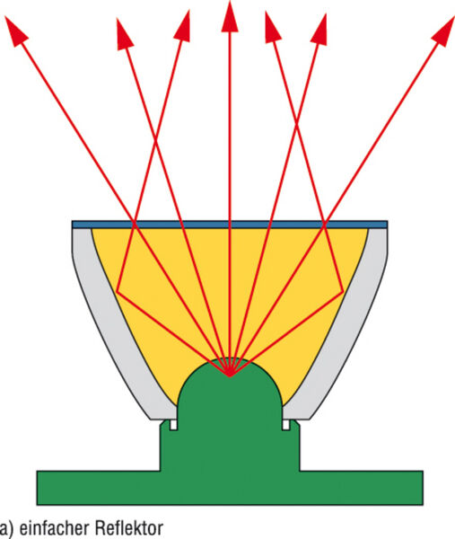 Bild 3: Sekundäroptiken a) Der einfache Reflektor erzeugt einen diffusen Lichtkegel mit einem hellen zentralen Strahl. b) Die TIR-Optik erzeugt durch Totalreflexion und eine Linse einen parallelen Lichtstrahl. c) Ein katadioptrisches System erzeugt mittels einer Linse-Reflektor-Kombination und einer reflektierenden Beschichtung einen sehr engen Lichtstrahl. (Archiv: Vogel Business Media)