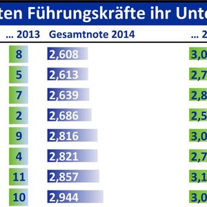 In der VAA-Befindlichkeitsumfrage bewerten die Führungskräfte der chemischen Industrie ihre Befindlichkeit und die Personalpolitik ihrer Unternehmen mit Schulnoten von 1 („sehr gut“) bis 6 („ungenügend“).