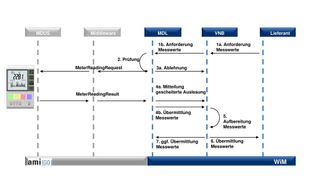Mit Amigo wird nahtlos auf die Umsetzung der Anforderungen für die Wechselprozesse im Messwesen (WIM) aufgesetzt.  (Bild: Cronos)