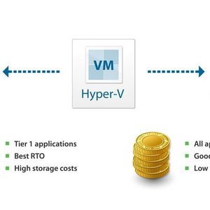 Veeam Backup & Replication bietet eine schnelle Notfallwiederherstellung (RTO; Recovery Time Objective) virtualisierter Systeme. Dank integrierter Deduplizierung und Kompression spart die Lösung zusätzlich Storage-Kosten.