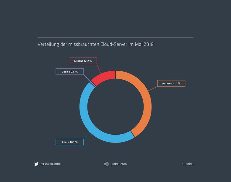 Im Mai 2018 wurden anteilsmäßig die meisten DDoS-Attacken von Microsoft Azure Servern aus gestartet. (Bild: Link11)