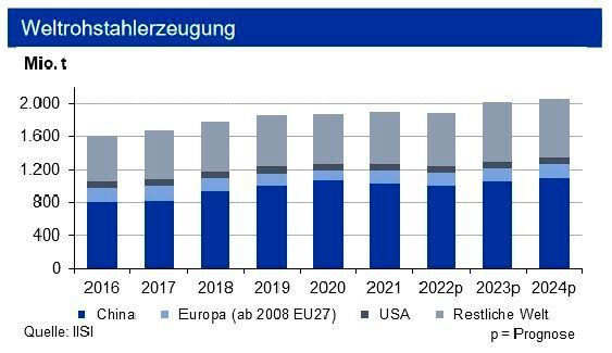 Ende August 2022 lag die Weltrohstahlproduktion 5,1 % unter der des Vorjahres. Die chinesische Produktion ist immer noch um 5,7 % geringer als im Vorjahresvergleich. Der Krieg in der Ukraine belastet sowohl die russische als auch die europäische Produktion. (Bild: siehe Grafik)