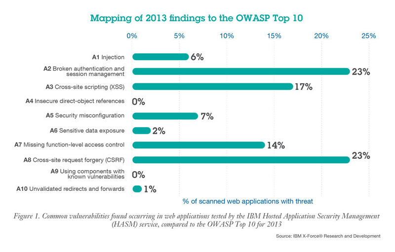 Häufige Schwachstellen, gefunden in Webanwendungen, getestet durch den IBM Hosted Application Security Management (HASM) Dienst, im Vergleich zur OWASP (Open Web Application Security Project) Top-10-Liste für 2013. (Bild: IBM)