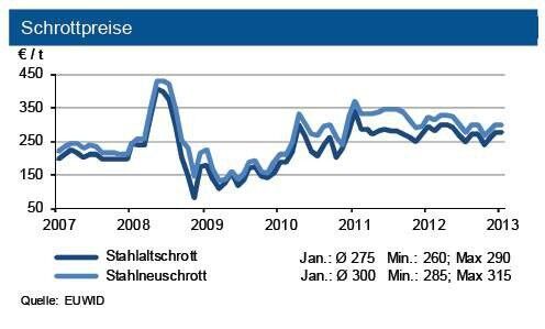 Die Schrottpreise tendierten im Januar 2013 seitwärts,da Exportorders gering ausfielen, während die Spotpreisefür Erz anzogen. (Quelle: siehe Grafik)