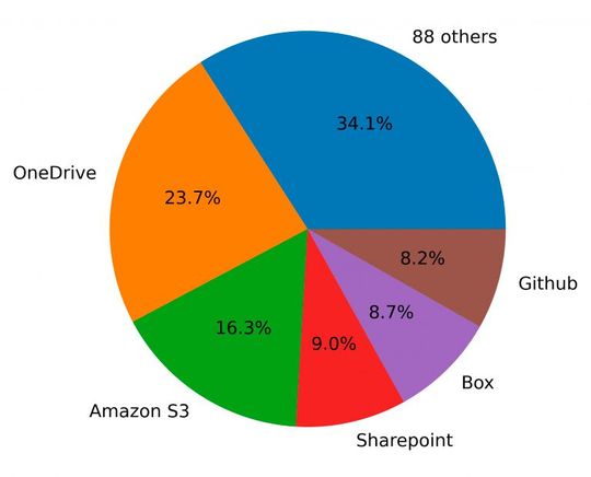 Cloud-Dienste mit dem größten Anteil an Malware-Downloads laut Zahlen von AVAR (Association of Anti Virus Asia Researchers). (Bild:  Avar)