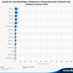 (Statista; Quelle: World Nuclear Association)